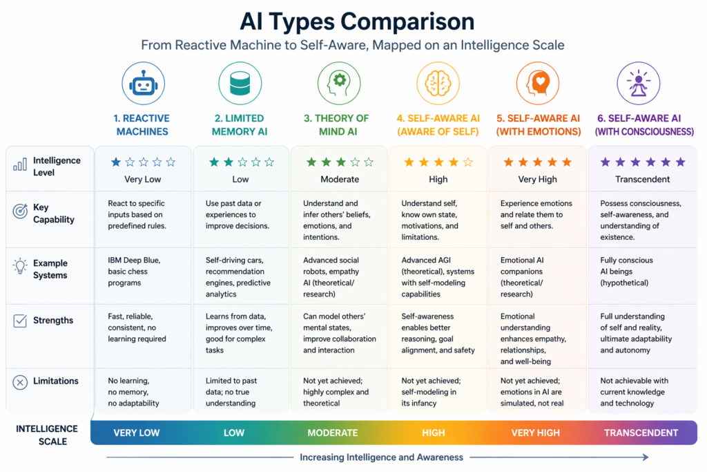 AI types comparison