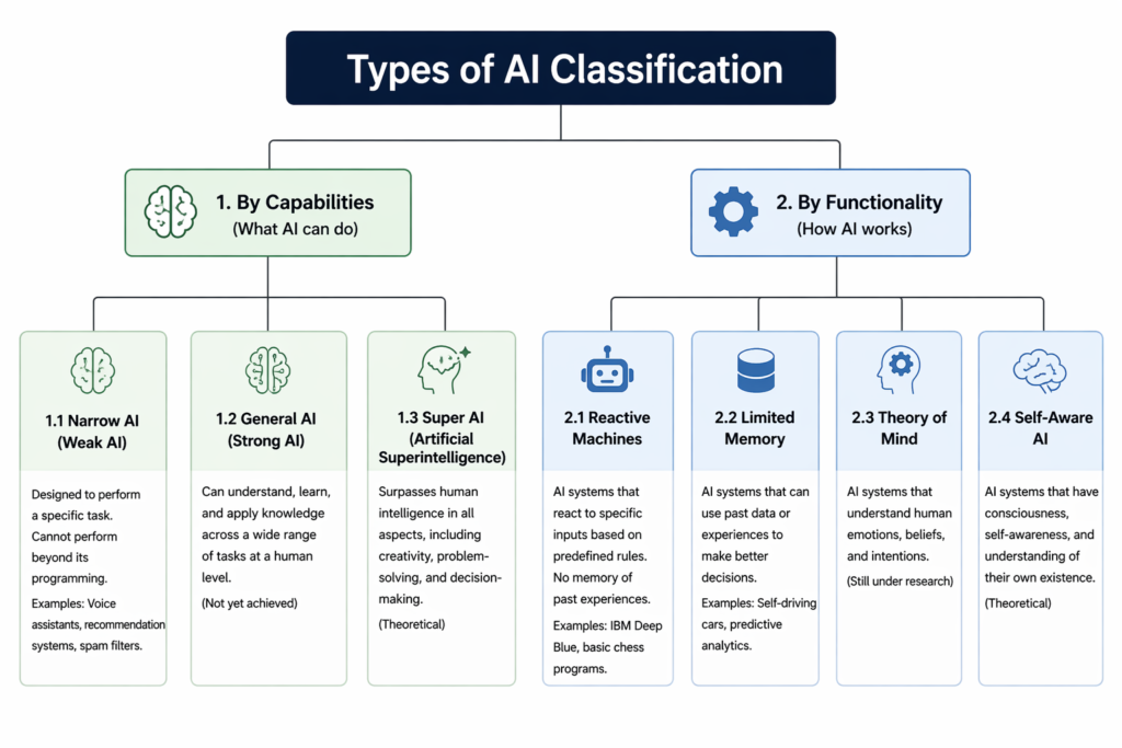 Types of Ai